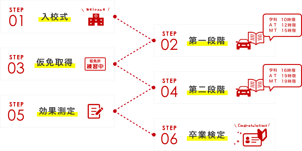 スピーディーに免許取得 最短20日！